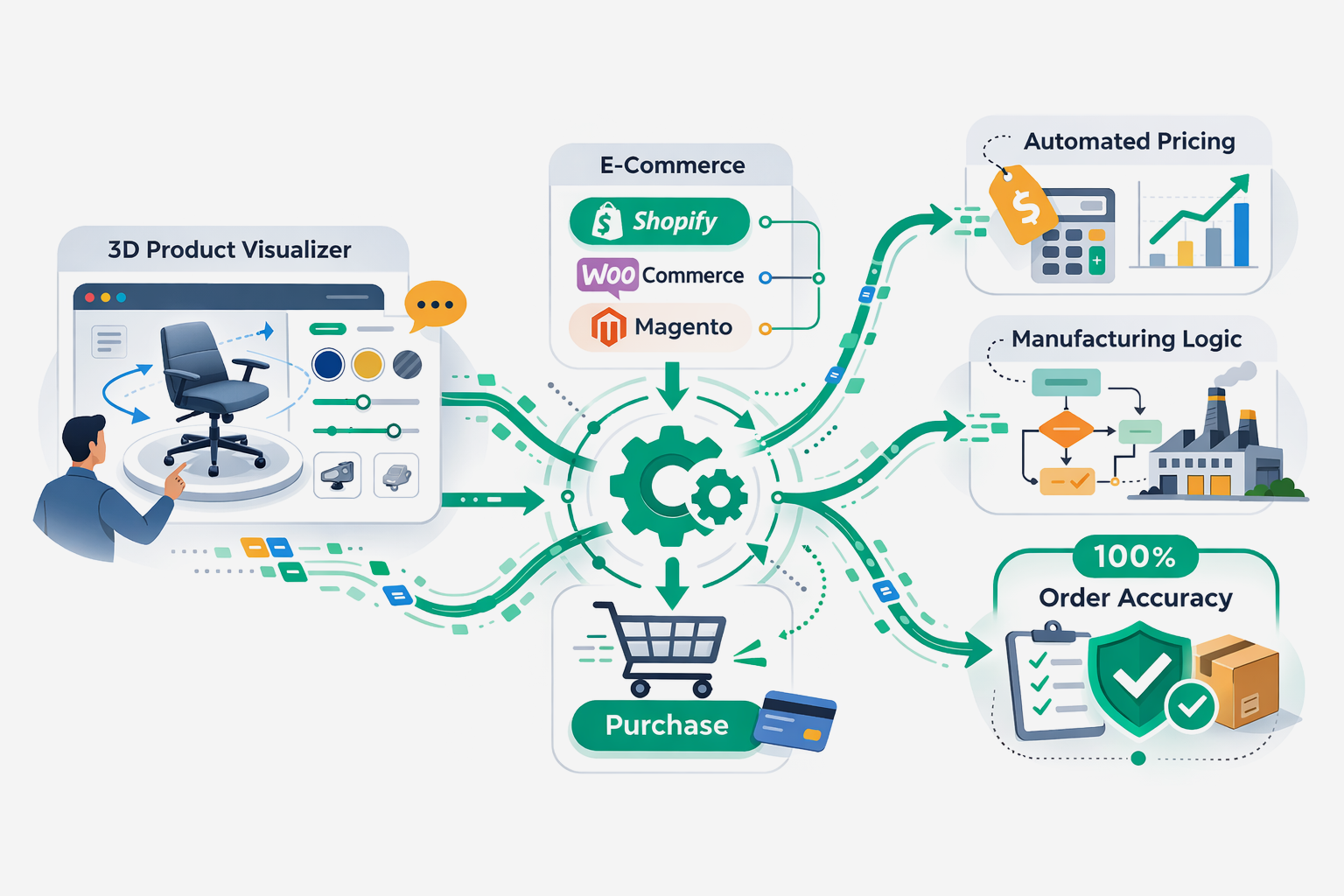 3D Configurator Services